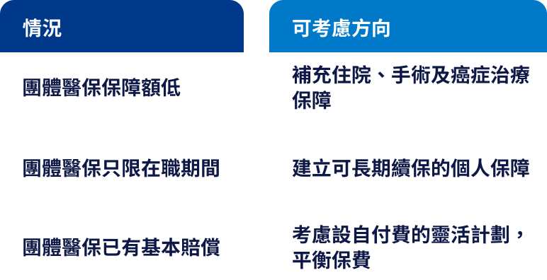 公司醫保情況對照表